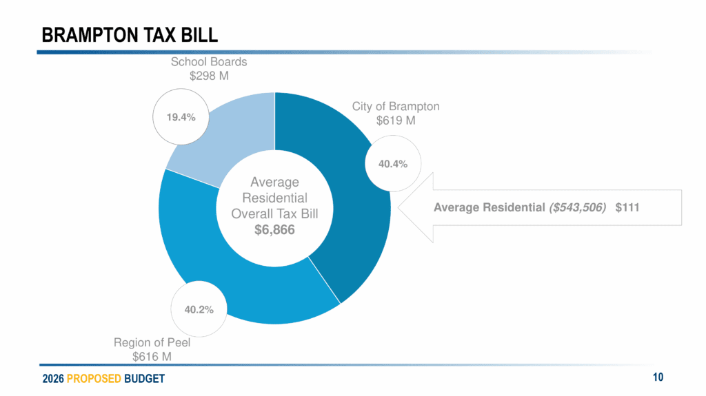 Budget 2026 EDO Business Roundtable Presentation Deck FOR DISTRIBUTION 10