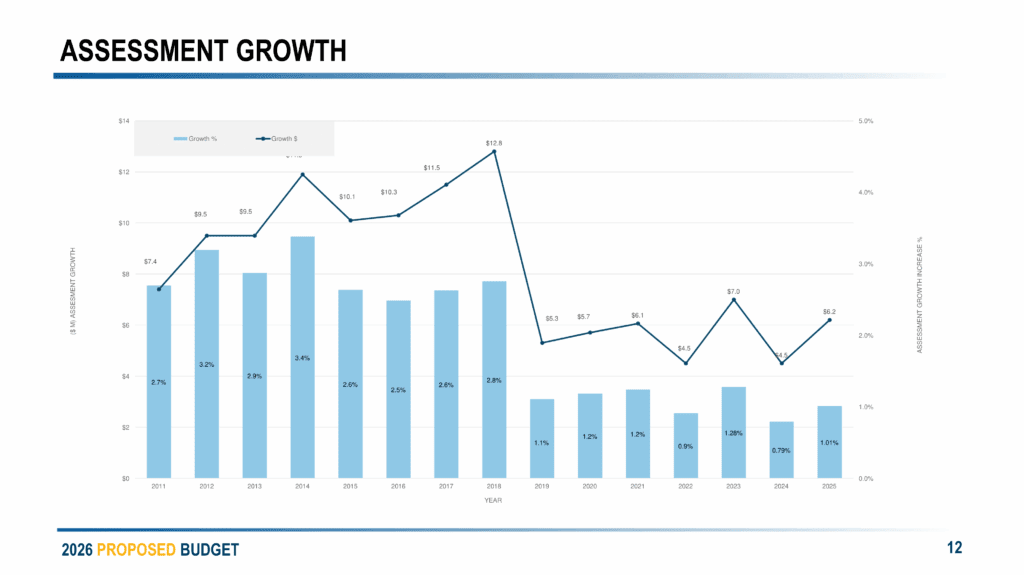 Budget 2026 EDO Business Roundtable Presentation Deck FOR DISTRIBUTION 12